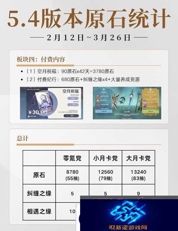 原神5.4有多少原石 原神5.4原石规划统计图片2